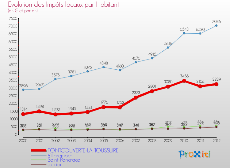 Evolution et montant des impôts locaux par Habitant pour FONTCOUVERTE-LA TOUSSUIRE et les communes proches Comparaison des impôts locaux par habitant pour FONTCOUVERTE-LA TOUSSUIRE et les communes voisines